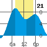 Bellingham tide chart for Wednesday, January 21, 2026