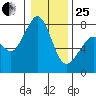 Bellingham tide chart for Sunday, January 25, 2026