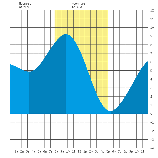 Bellingham tide chart for Monday, January 26, 2026