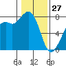 Bellingham tide chart for Tuesday, January 27, 2026