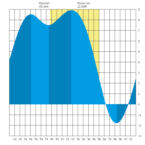 Bellingham tide chart for Thursday, January 29, 2026