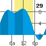 Bellingham tide chart for Thursday, January 29, 2026