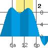 Bellingham tide chart for Friday, January 2, 2026