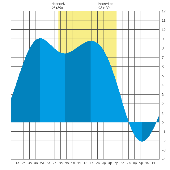 Bellingham tide chart for Friday, January 30, 2026