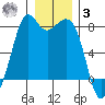 Bellingham tide chart for Saturday, January 3, 2026