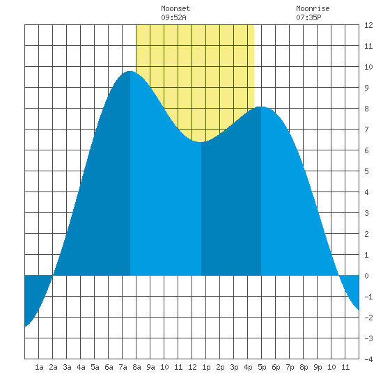 Bellingham tide chart for Monday, January 5, 2026