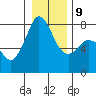 Bellingham tide chart for Friday, January 9, 2026