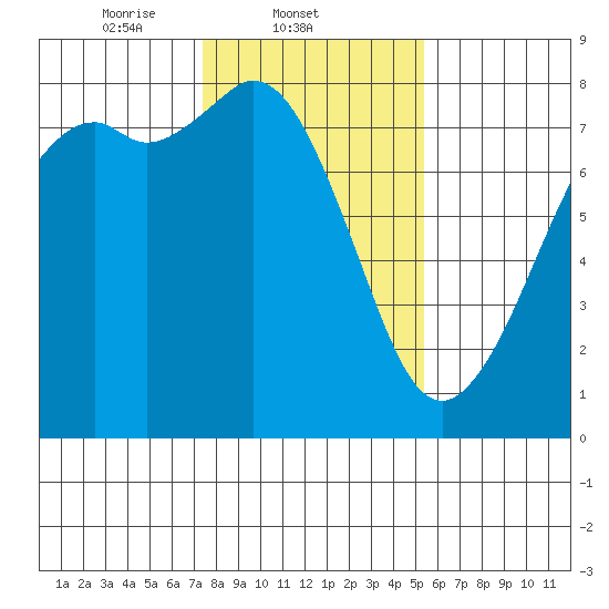 Bellingham tide chart for Tuesday, February 10, 2026