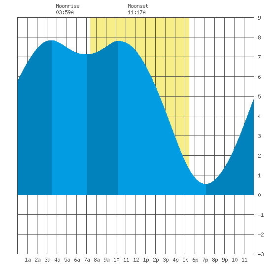 Bellingham tide chart for Wednesday, February 11, 2026