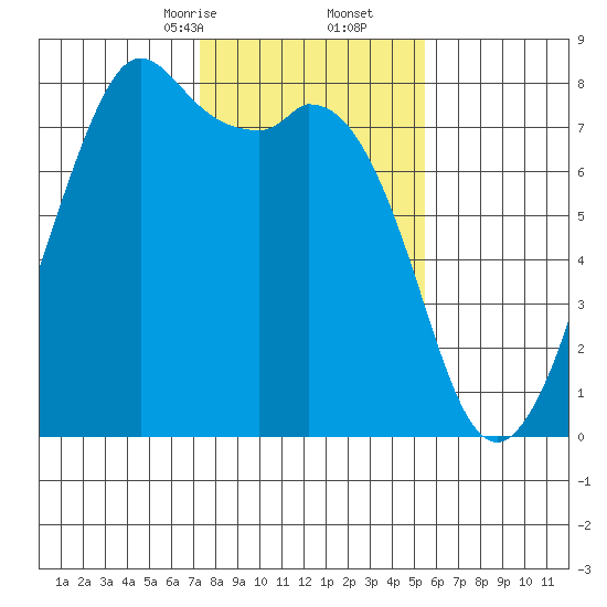 Bellingham tide chart for Friday, February 13, 2026