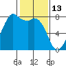Bellingham tide chart for Friday, February 13, 2026