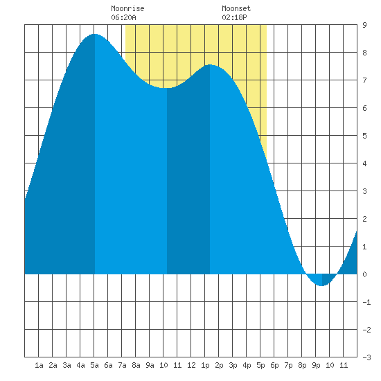 Bellingham tide chart for Saturday, February 14, 2026