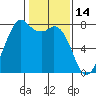 Bellingham tide chart for Saturday, February 14, 2026
