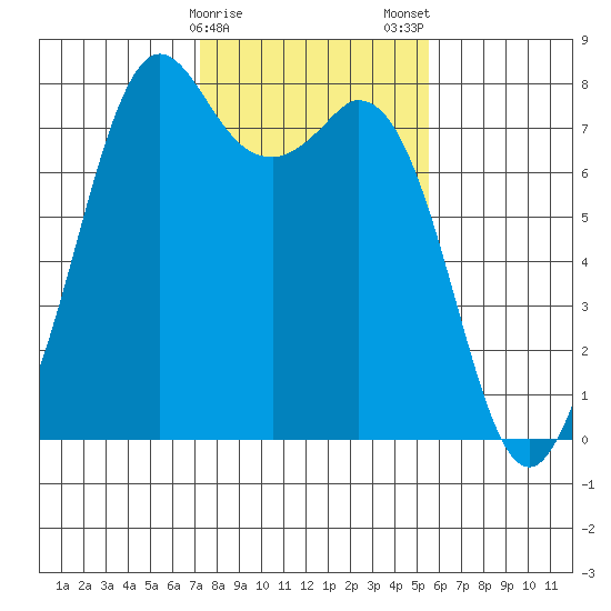 Bellingham tide chart for Sunday, February 15, 2026