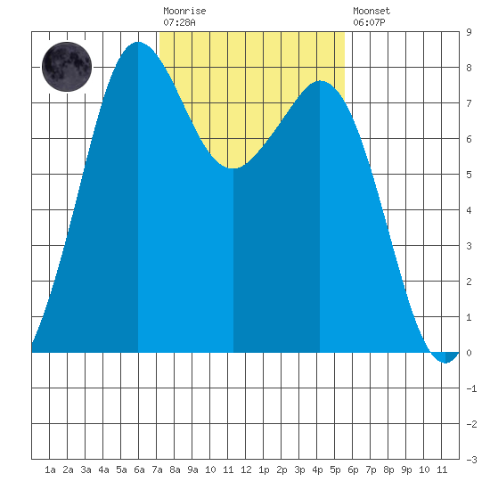 Bellingham tide chart for Tuesday, February 17, 2026