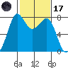 Bellingham tide chart for Tuesday, February 17, 2026