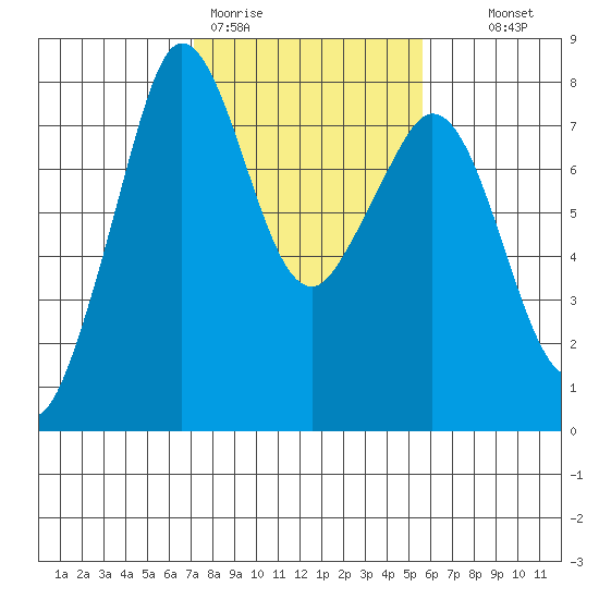 Bellingham tide chart for Thursday, February 19, 2026