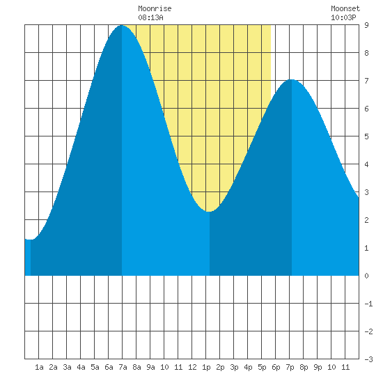Bellingham tide chart for Friday, February 20, 2026