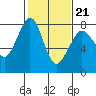 Bellingham tide chart for Saturday, February 21, 2026