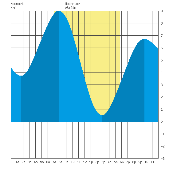Bellingham tide chart for Sunday, February 22, 2026