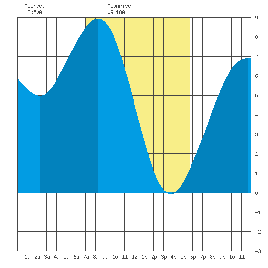 Bellingham tide chart for Monday, February 23, 2026