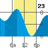 Bellingham tide chart for Monday, February 23, 2026