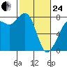 Bellingham tide chart for Tuesday, February 24, 2026