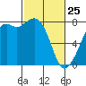 Bellingham tide chart for Wednesday, February 25, 2026