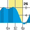 Bellingham tide chart for Thursday, February 26, 2026