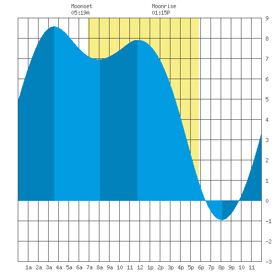 Bellingham tide chart for Friday, February 27, 2026