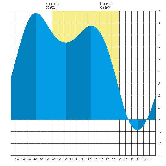 Bellingham tide chart for Saturday, February 28, 2026