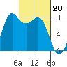 Bellingham tide chart for Saturday, February 28, 2026