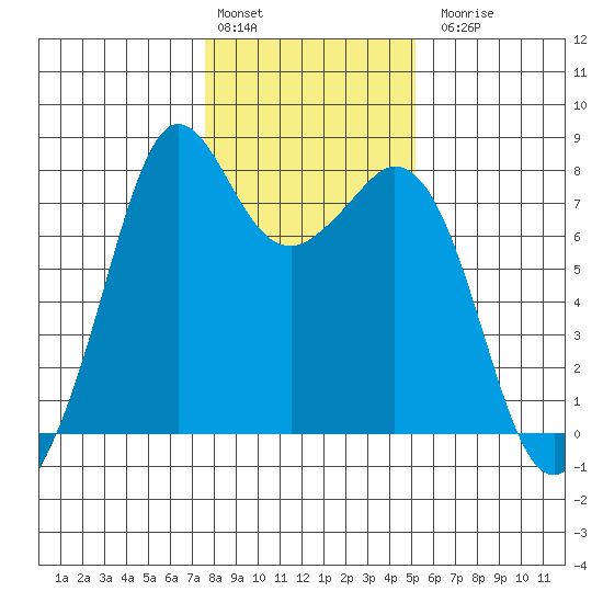 Bellingham tide chart for Monday, February 2, 2026