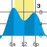 Bellingham tide chart for Tuesday, February 3, 2026