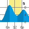 Bellingham tide chart for Thursday, February 5, 2026