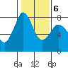 Bellingham tide chart for Friday, February 6, 2026