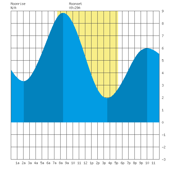 Bellingham tide chart for Saturday, February 7, 2026