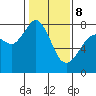 Bellingham tide chart for Sunday, February 8, 2026