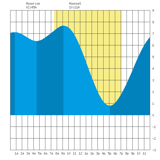 Bellingham tide chart for Tuesday, March 10, 2026