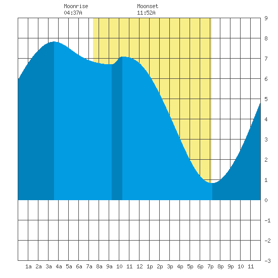 Bellingham tide chart for Thursday, March 12, 2026