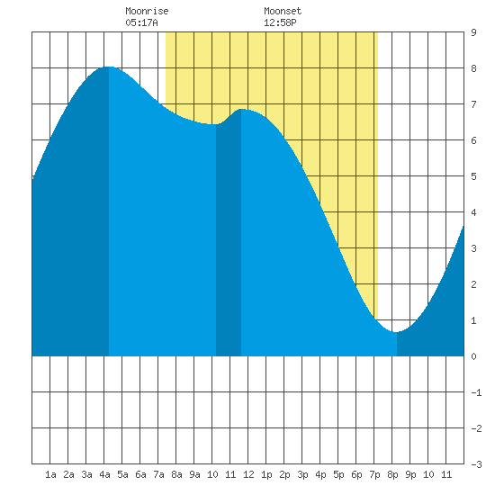 Bellingham tide chart for Friday, March 13, 2026