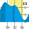 Bellingham tide chart for Friday, March 13, 2026