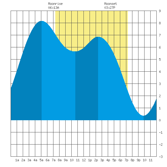 Bellingham tide chart for Sunday, March 15, 2026