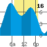 Bellingham tide chart for Monday, March 16, 2026