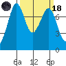 Bellingham tide chart for Wednesday, March 18, 2026