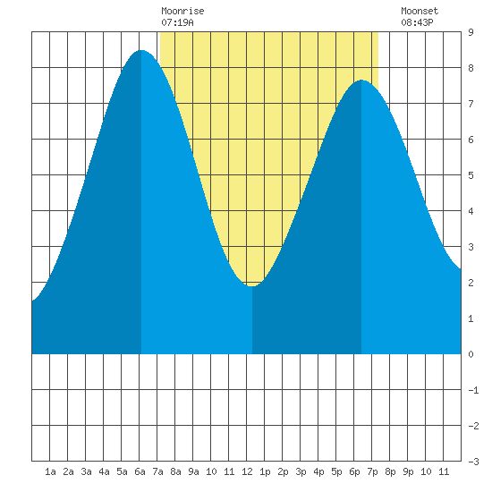Bellingham tide chart for Thursday, March 19, 2026