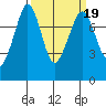 Bellingham tide chart for Thursday, March 19, 2026