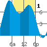 Bellingham tide chart for Sunday, March 1, 2026