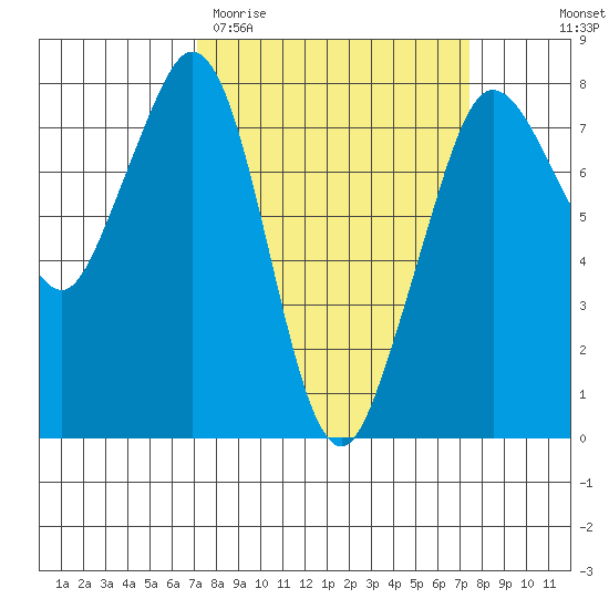 Bellingham tide chart for Saturday, March 21, 2026