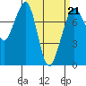 Bellingham tide chart for Saturday, March 21, 2026